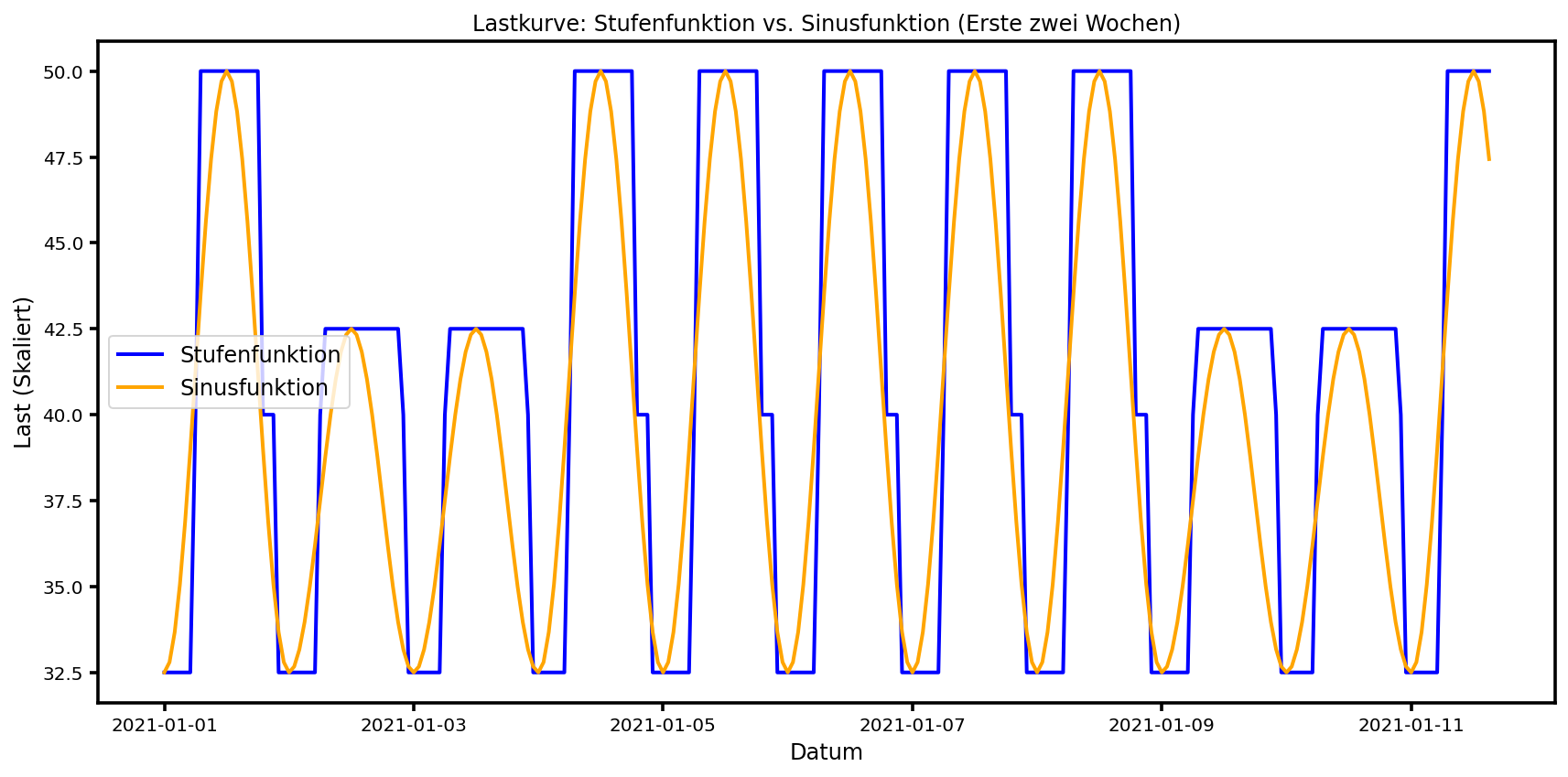 Load as a function of time
