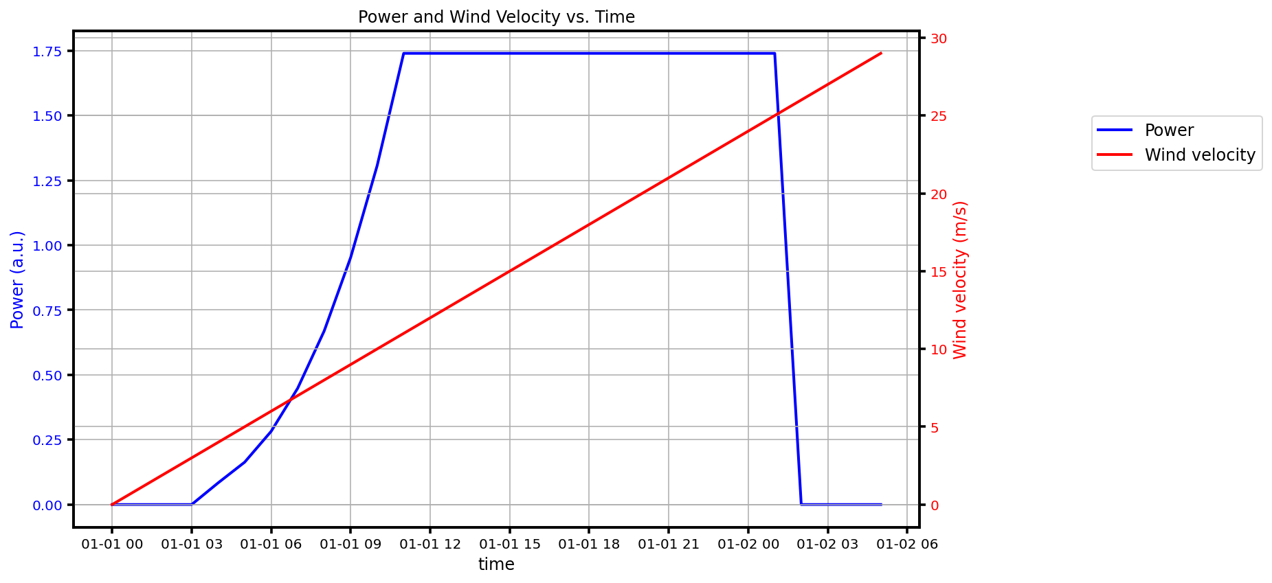 Wind velocity to Power