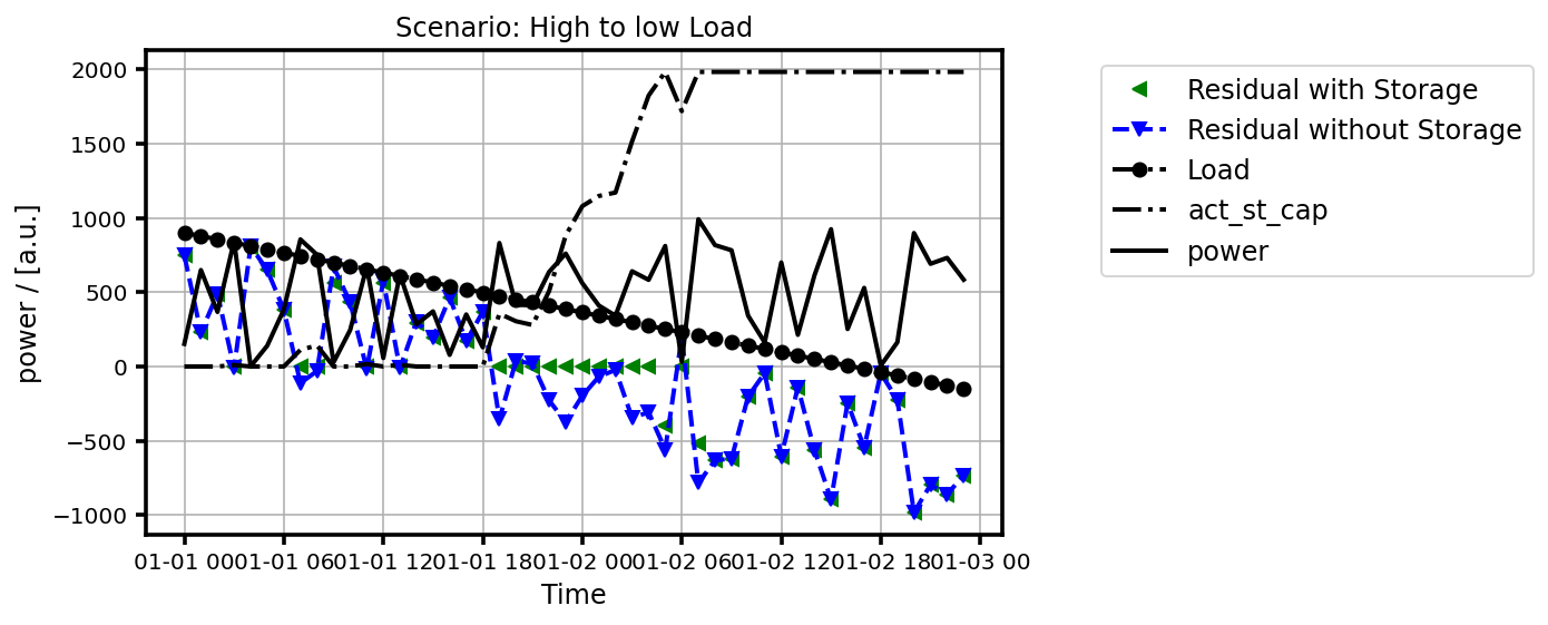 storage-load-power